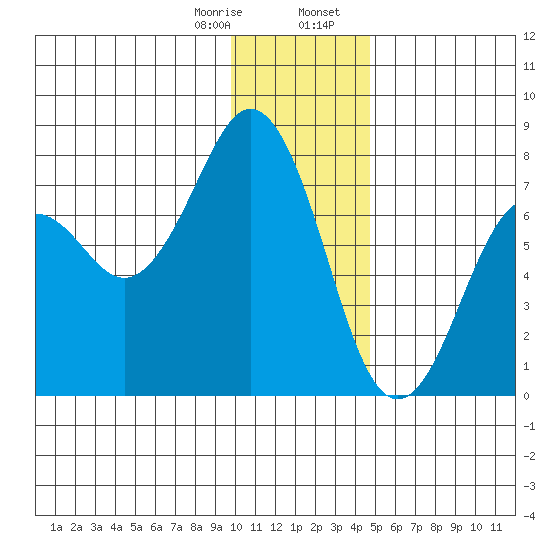 Ouzinkie tide chart for Monday, January 8, 2024