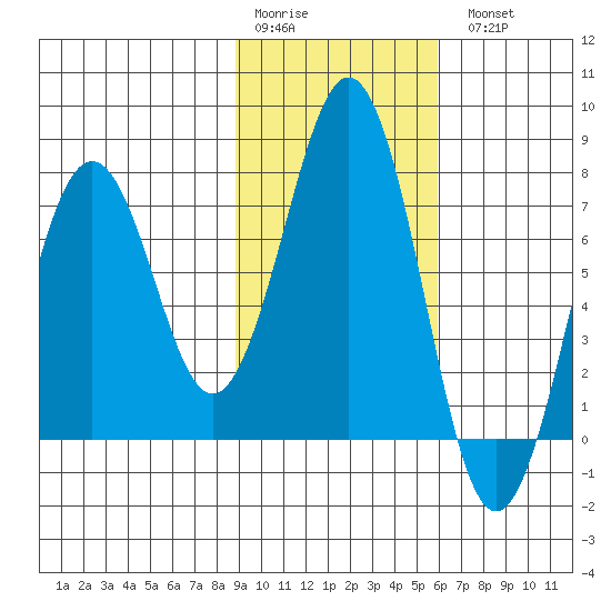 Ouzinkie tide chart for Saturday, February 10, 2024