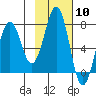 Ouzinkie tide chart for Saturday, February 10, 2024