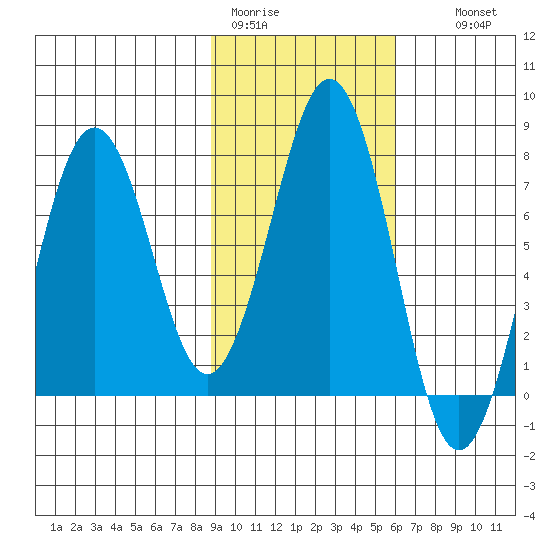Ouzinkie tide chart for Sunday, February 11, 2024