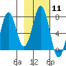 Ouzinkie tide chart for Sunday, February 11, 2024