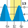 Ouzinkie tide chart for Tuesday, February 13, 2024