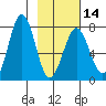 Ouzinkie tide chart for Wednesday, February 14, 2024
