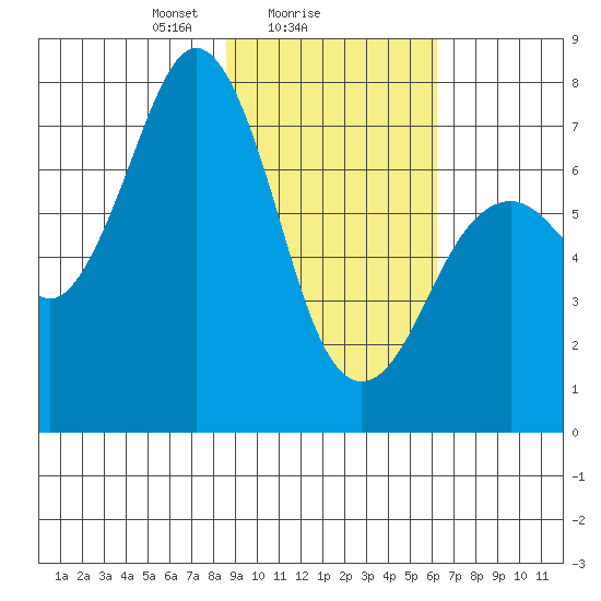 Ouzinkie tide chart for Saturday, February 17, 2024