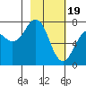 Ouzinkie tide chart for Monday, February 19, 2024