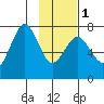 Ouzinkie tide chart for Thursday, February 1, 2024