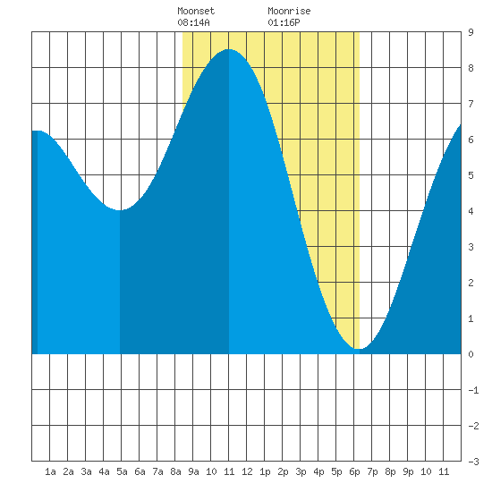 Ouzinkie tide chart for Tuesday, February 20, 2024