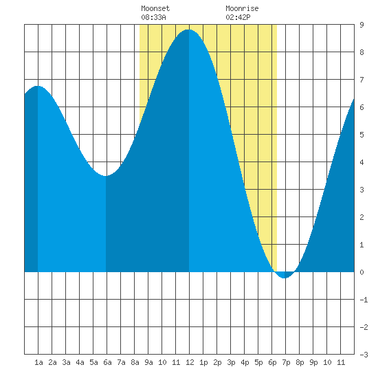Ouzinkie tide chart for Wednesday, February 21, 2024