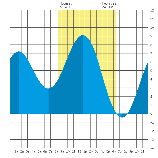 Ouzinkie tide chart for Thursday, February 22, 2024