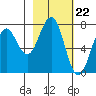 Ouzinkie tide chart for Thursday, February 22, 2024
