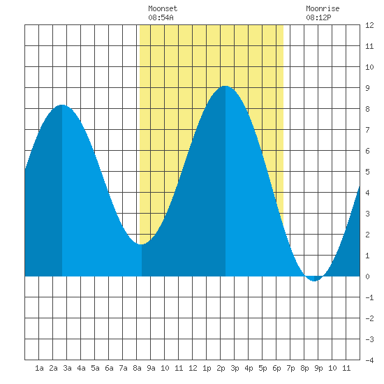 Ouzinkie tide chart for Sunday, February 25, 2024