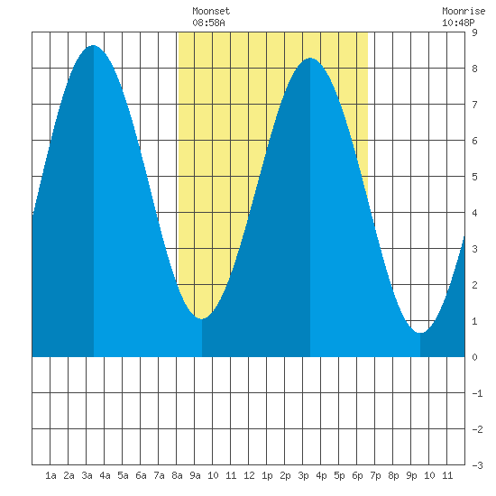 Ouzinkie tide chart for Tuesday, February 27, 2024