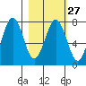Ouzinkie tide chart for Tuesday, February 27, 2024