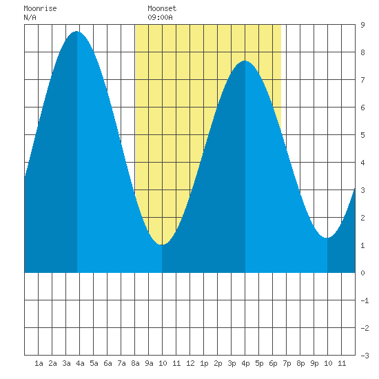 Ouzinkie tide chart for Wednesday, February 28, 2024