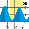 Ouzinkie tide chart for Wednesday, February 28, 2024