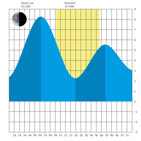 Ouzinkie tide chart for Friday, February 2, 2024