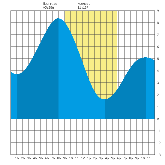 Ouzinkie tide chart for Sunday, February 4, 2024