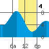 Ouzinkie tide chart for Sunday, February 4, 2024
