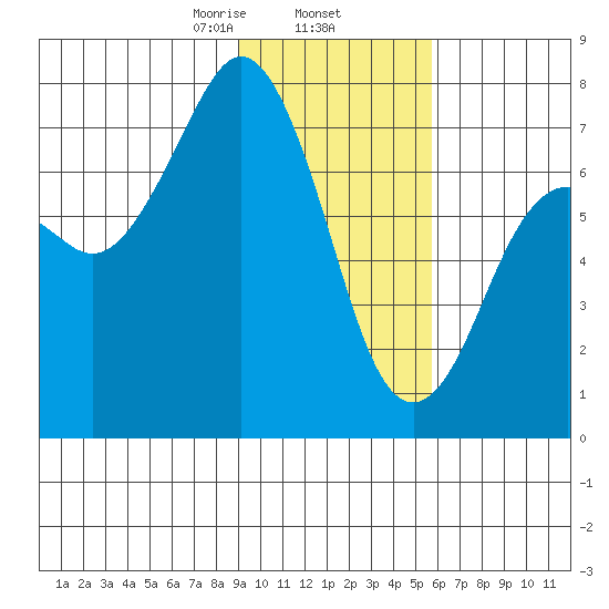 Ouzinkie tide chart for Monday, February 5, 2024