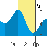 Ouzinkie tide chart for Monday, February 5, 2024