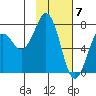 Ouzinkie tide chart for Wednesday, February 7, 2024