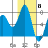 Ouzinkie tide chart for Thursday, February 8, 2024