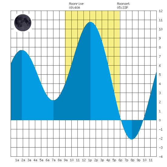 Ouzinkie tide chart for Friday, February 9, 2024