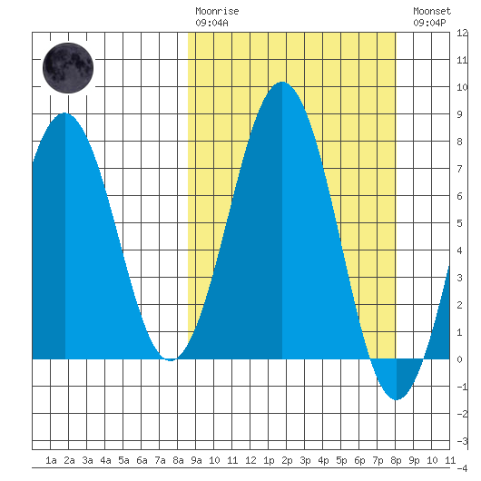 Ouzinkie tide chart for Sunday, March 10, 2024