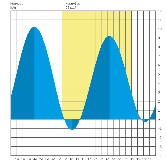 Ouzinkie tide chart for Tuesday, March 12, 2024