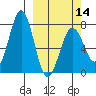 Ouzinkie tide chart for Thursday, March 14, 2024