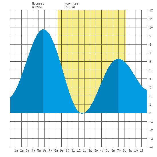 Ouzinkie tide chart for Friday, March 15, 2024
