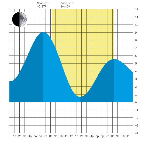 Ouzinkie tide chart for Saturday, March 16, 2024