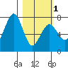 Ouzinkie tide chart for Friday, March 1, 2024