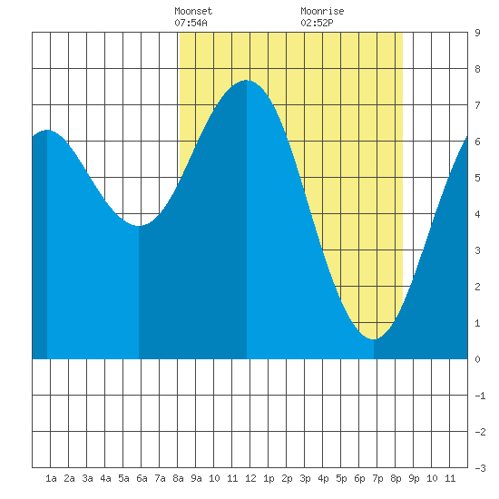 Ouzinkie tide chart for Wednesday, March 20, 2024