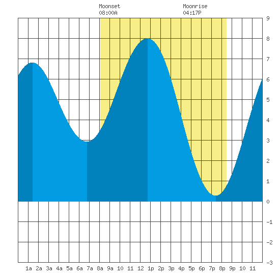 Ouzinkie tide chart for Thursday, March 21, 2024