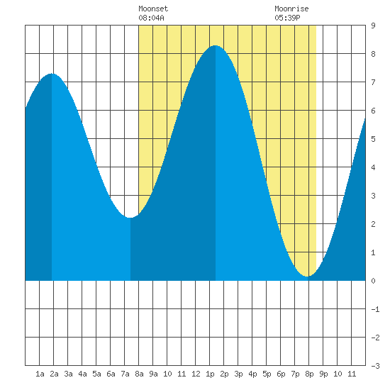 Ouzinkie tide chart for Friday, March 22, 2024