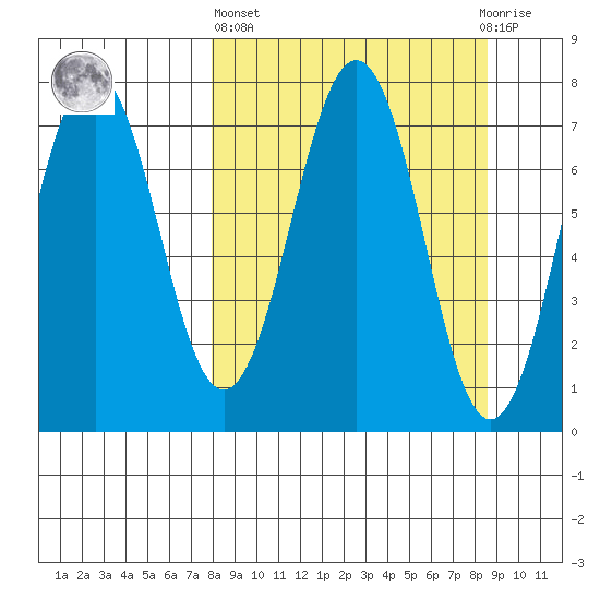Ouzinkie tide chart for Sunday, March 24, 2024