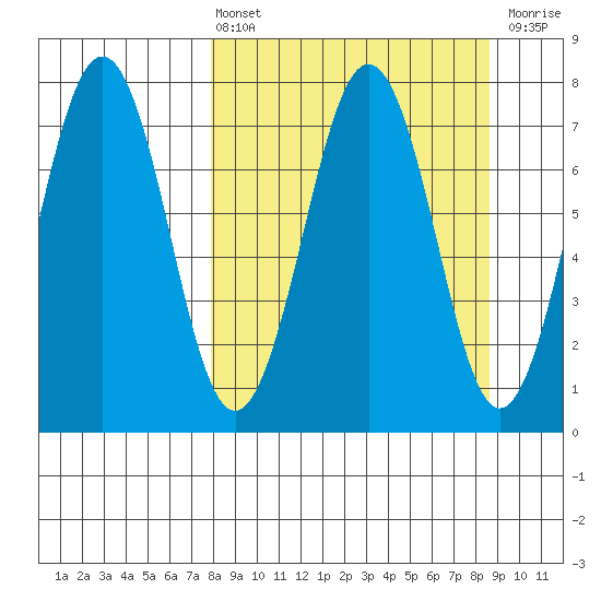 Ouzinkie tide chart for Monday, March 25, 2024
