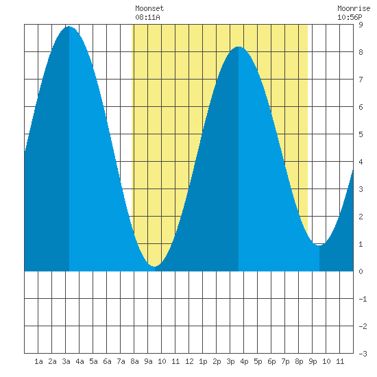 Ouzinkie tide chart for Tuesday, March 26, 2024