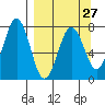 Ouzinkie tide chart for Wednesday, March 27, 2024