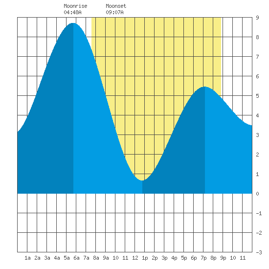 Ouzinkie tide chart for Sunday, March 31, 2024