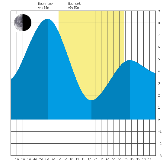 Ouzinkie tide chart for Sunday, March 3, 2024
