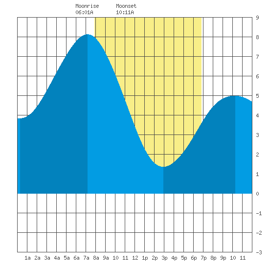 Ouzinkie tide chart for Monday, March 4, 2024