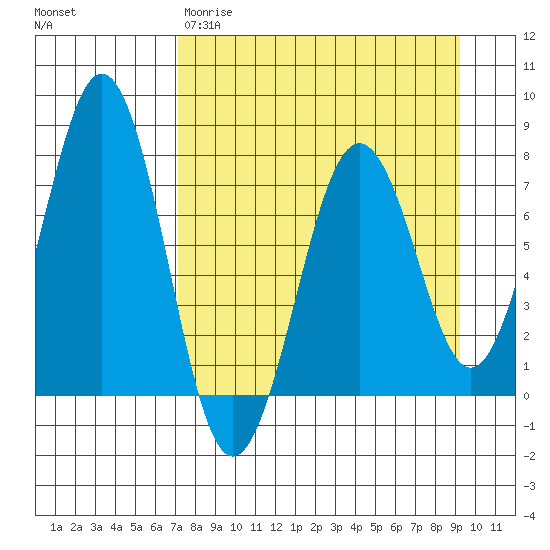 Ouzinkie tide chart for Wednesday, April 10, 2024