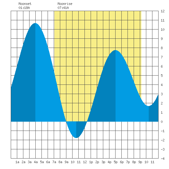 Ouzinkie tide chart for Thursday, April 11, 2024
