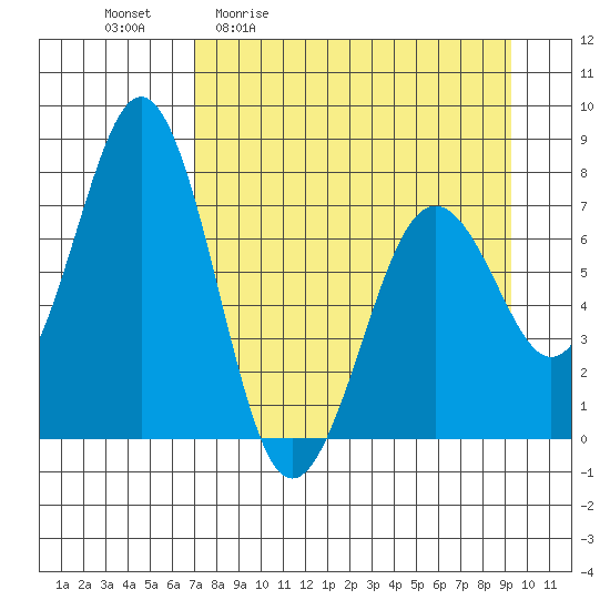Ouzinkie tide chart for Friday, April 12, 2024