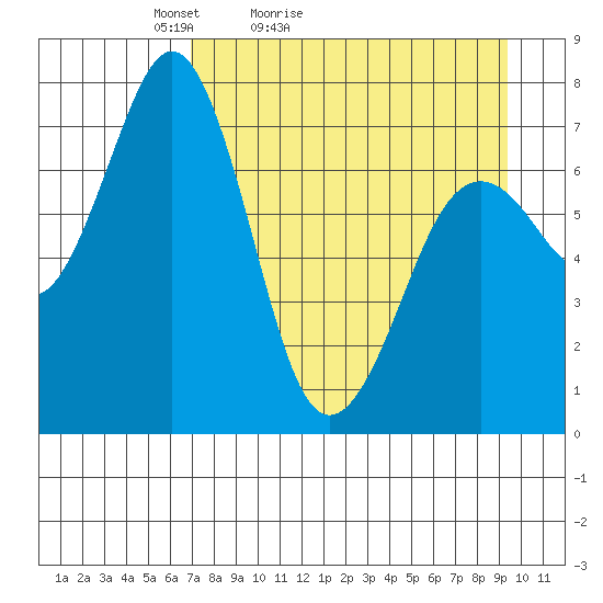 Ouzinkie tide chart for Sunday, April 14, 2024