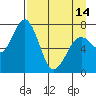 Ouzinkie tide chart for Sunday, April 14, 2024