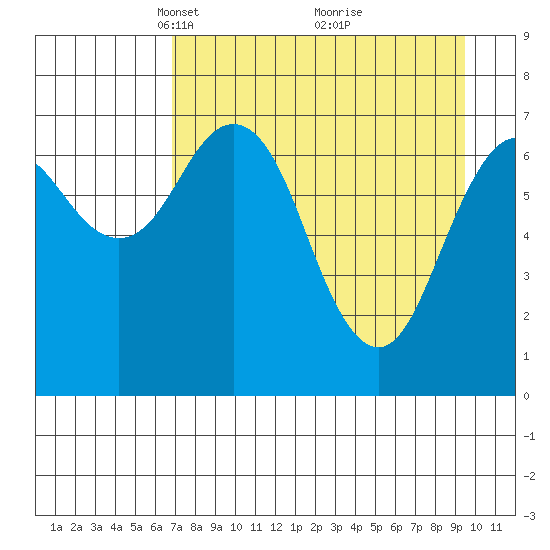 Ouzinkie tide chart for Wednesday, April 17, 2024
