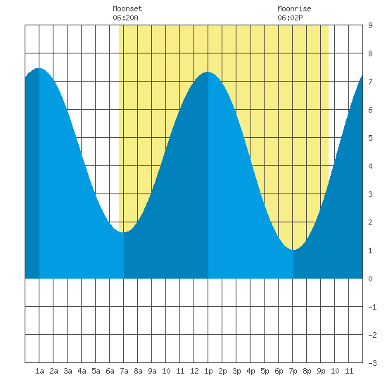 Ouzinkie tide chart for Saturday, April 20, 2024